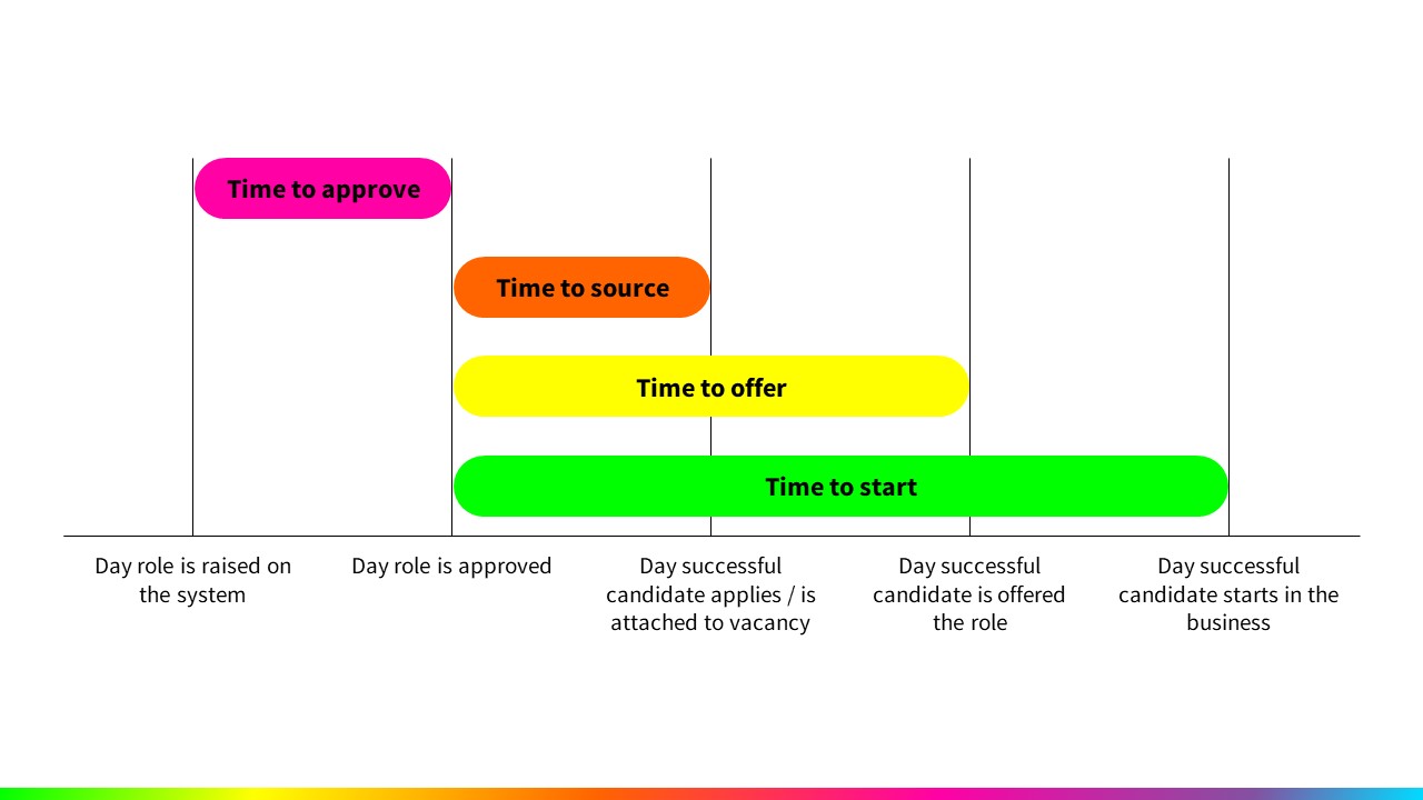 Example slide demonstrating how metrics timelines