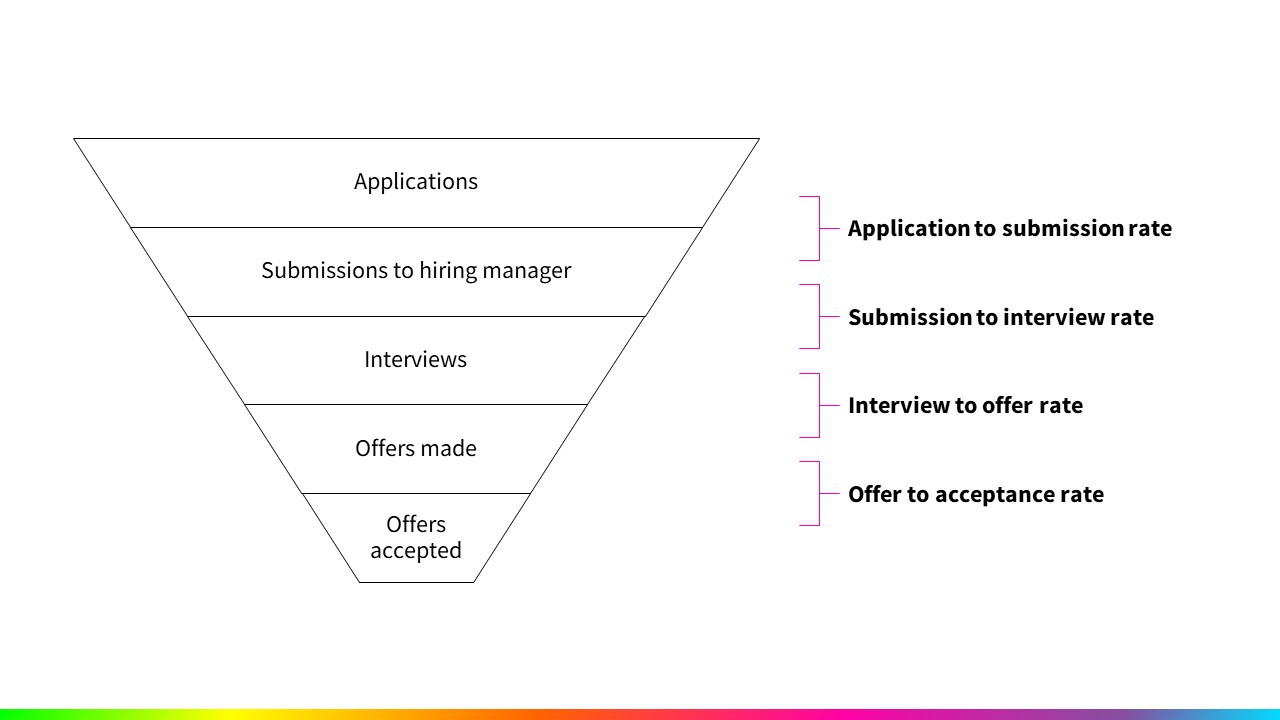 Funnel illustrating how accuracy metrics are defined, from applications to offers accepted